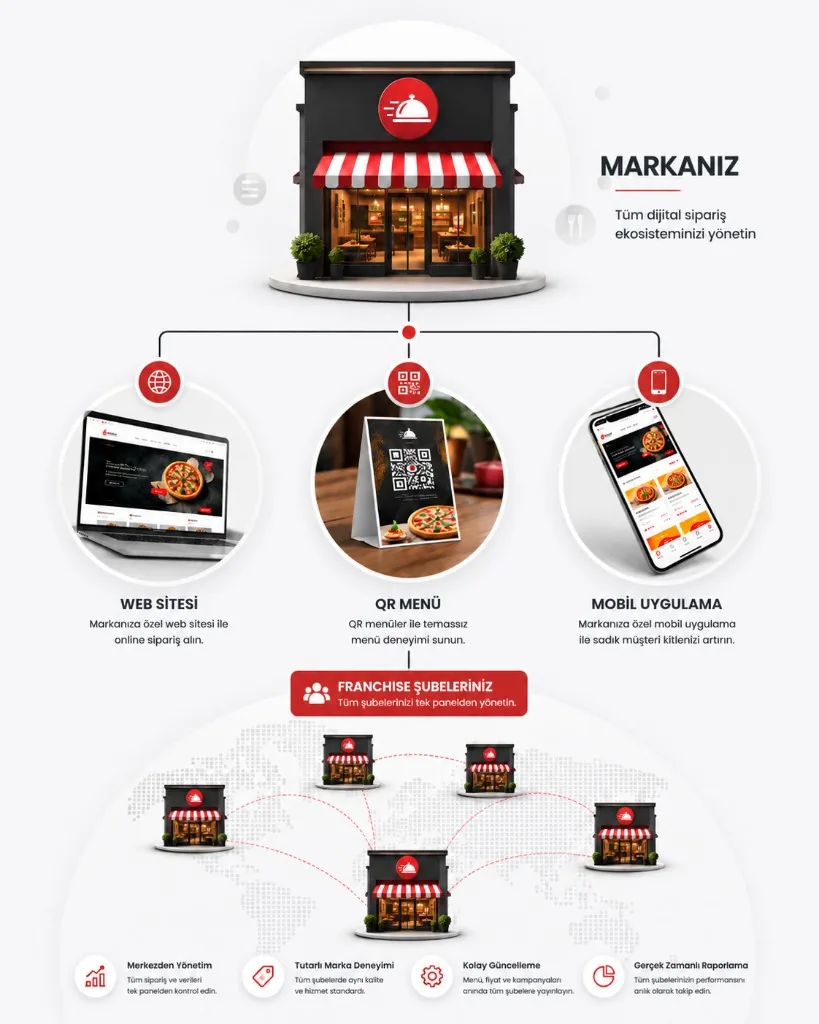 QR, mobil ve web sipariş kanalları — Dijifiş franchise sipariş ekranları