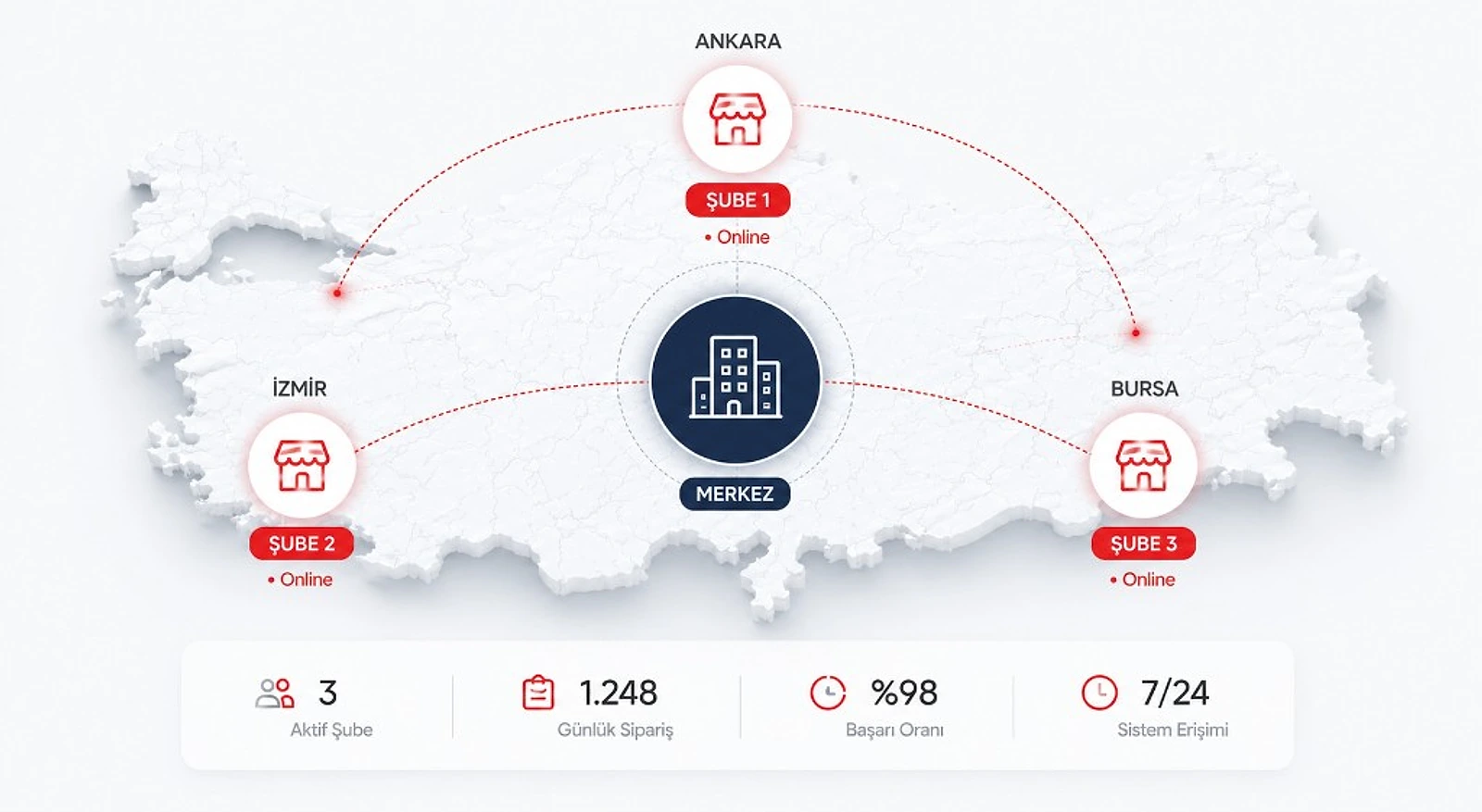 Türkiye haritası üzerinde merkez ve Ankara, İzmir, Bursa şubeleri — franchise online sipariş yönetimi